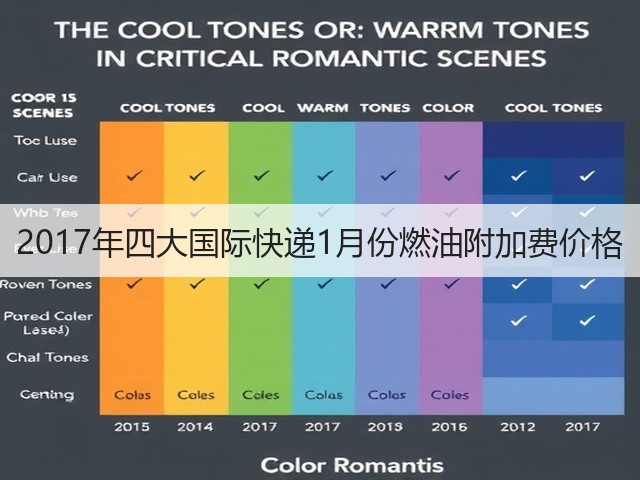 2017年四大国际快递1月份燃油附加费价格(图1) 2017年四大国际快递1月份燃油附加费价格(图1)
