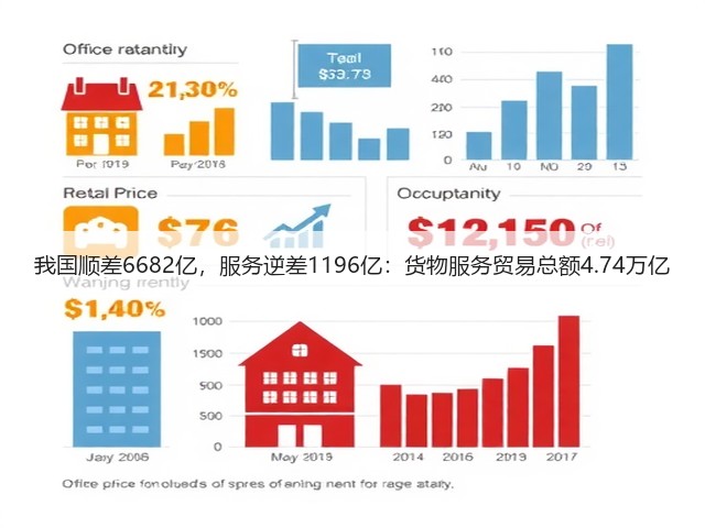 我国顺差6682亿,服务逆差1196亿:货物服务贸易总额4.74万亿(图3) 我国顺差6682亿,服务逆差1196亿:货物服务贸易总额4.74万亿(图3)