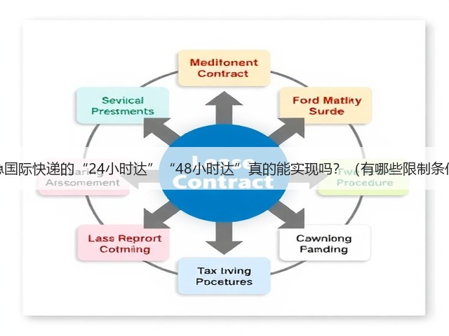 加急国际快递的“24小时达”“48小时达”真的能实现吗?(有哪些限制条件)(图2) 加急国际快递的“24小时达”“48小时达”真的能实现吗?(有哪些限制条件)(图2)
