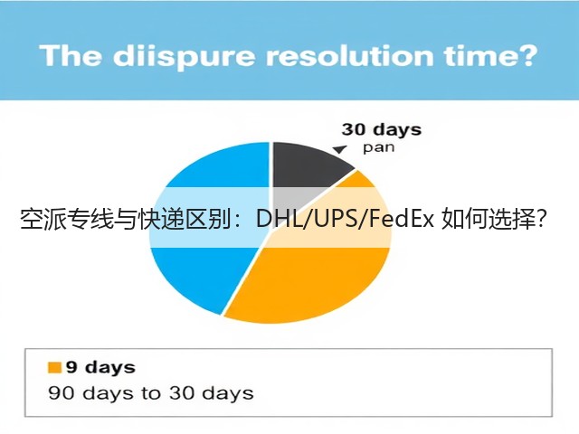 空派专线与快递区别:DHL/UPS/FedEx 如何选择?(图2) 空派专线与快递区别:DHL/UPS/FedEx 如何选择?(图2)