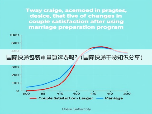 国际快递包装重量算运费吗?（国际快递干货知识分享）(图1)