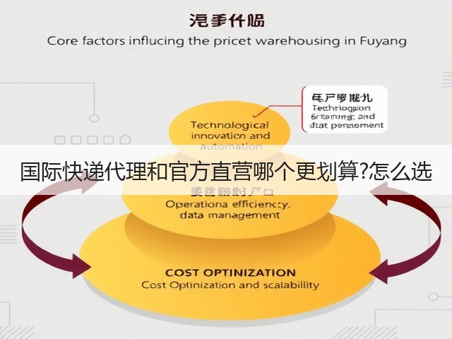 国际快递代理和官方直营哪个更划算?怎么选(图2) 国际快递代理和官方直营哪个更划算?怎么选(图2)