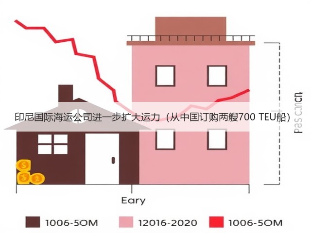 印尼国际海运公司进一步扩大运力（从中国订购两艘700 TEU船）(图1)