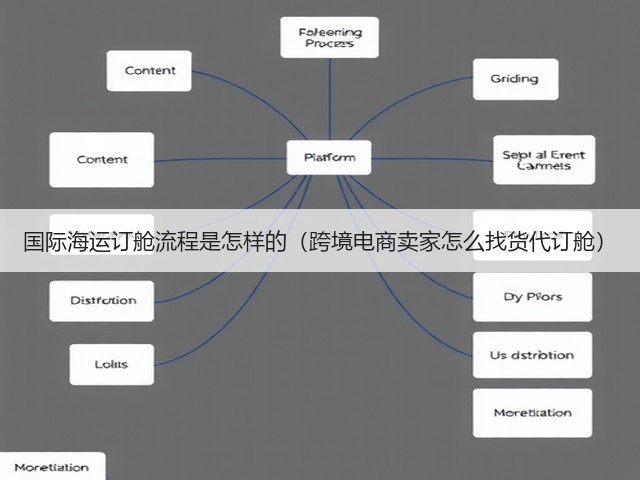 国际海运订舱流程是怎样的(跨境电商卖家怎么找货代订舱)(图2) 国际海运订舱流程是怎样的(跨境电商卖家怎么找货代订舱)(图2)