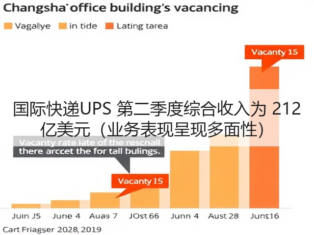 国际快递UPS 第二季度综合收入为 212 亿美元(业务表现呈现多面性)(图2) 国际快递UPS 第二季度综合收入为 212 亿美元(业务表现呈现多面性)(图2)
